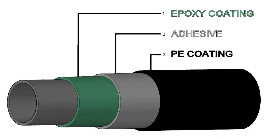 3PE Coated Steel Pipe hot sales