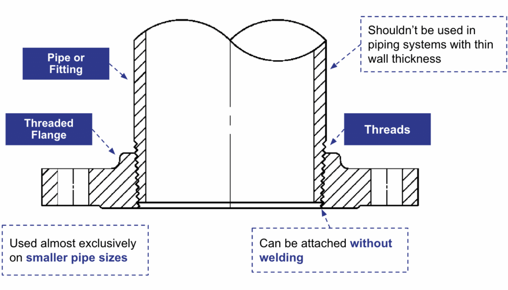 threaded flanges threaded flanges